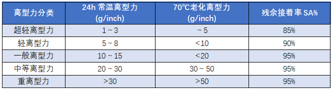 離型膜分類資料 離型膜分類資料
