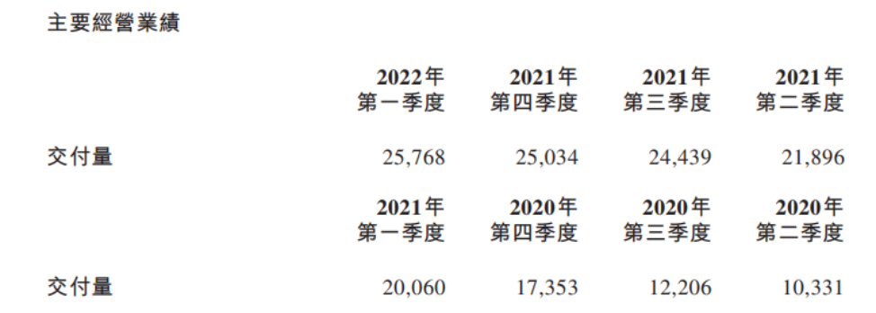 蔚來發(fā)布2022年第一季度業(yè)績 蔚來發(fā)布2022年第一季度業(yè)績